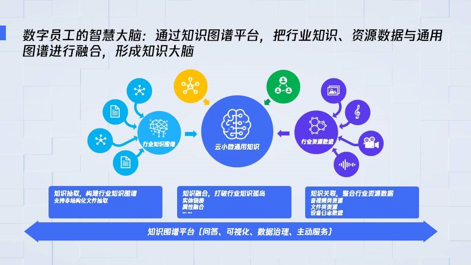 飞利信：当前产品融合了数据准备、模型集成与微调、知识图谱构建、智能体交互应用等多个领域